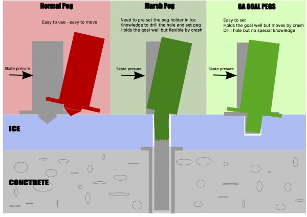 GAGOALPEGS vs Normal &amp; Marsh Pegs